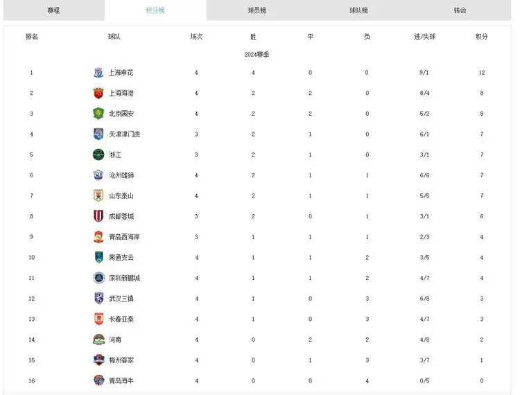 包含北京国安胜出争夺战，领跑中超积分榜的词条