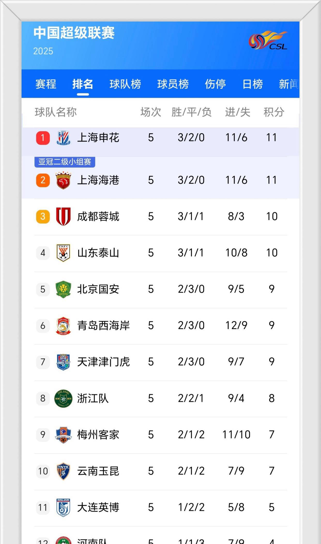 包含北京国安胜出争夺战，领跑中超积分榜的词条